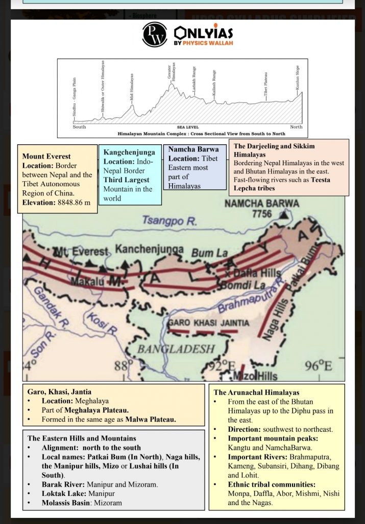 Physics Wallah & Only Ias Indian Geography NCERT Summary through Maps